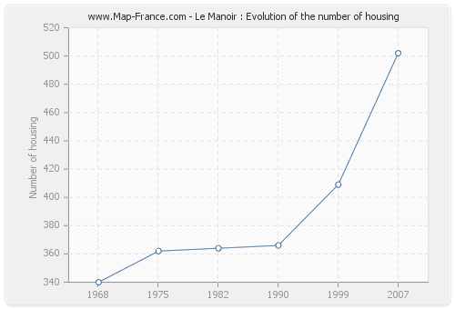 Le Manoir : Evolution of the number of housing
